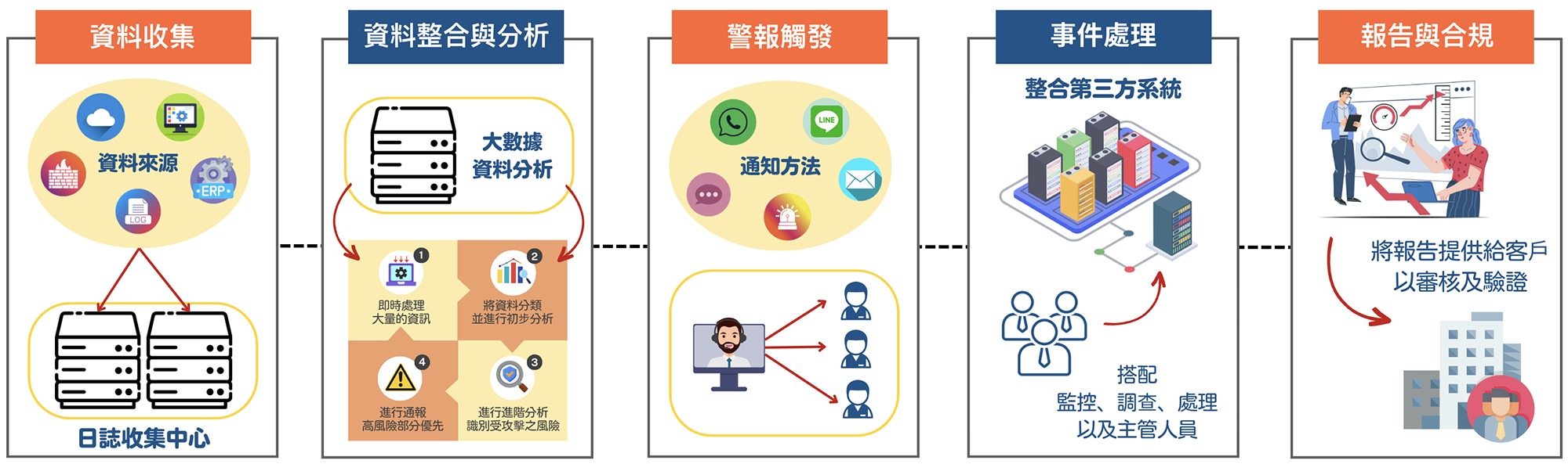 嘉義soc,嘉義soc營運安全中心,嘉義資安外包,嘉義soc資安外包,嘉義siem,嘉義soar